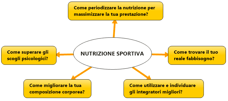 Nutrizione sportiva