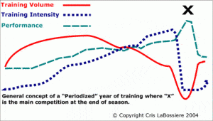 periodization-300x170