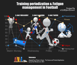 Fitness in Soccer